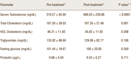 Low testerone levels