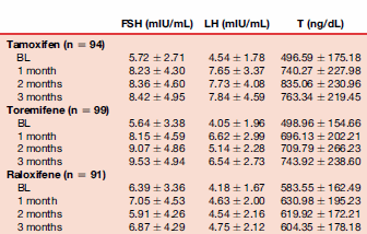 What raises testosterone levels in males