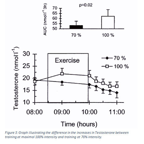 Testosterone supplementation side effects