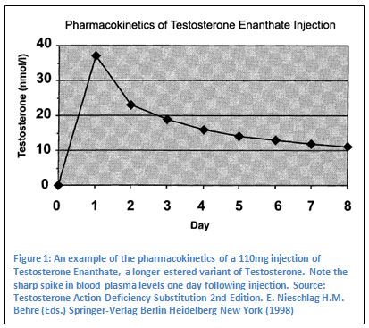Esterified Testosterone Variants