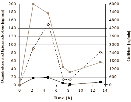 Oxandrolone caffeine