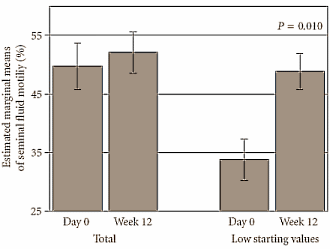 How to get tested for low testosterone