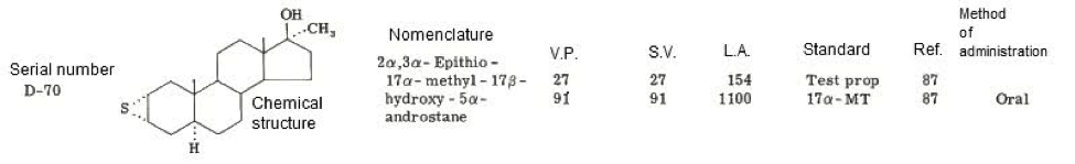 Anabolic Rating Chart