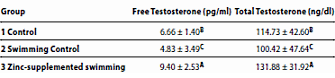 Testosterone decrease