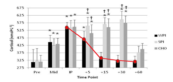 wheycortisol11